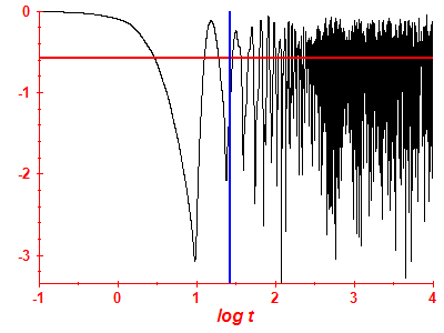 Survival probability log